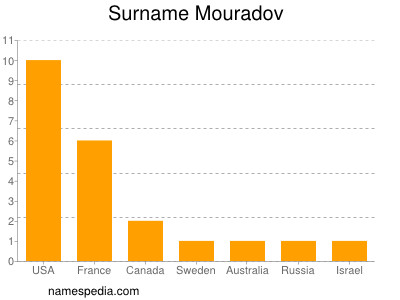 Surname Mouradov