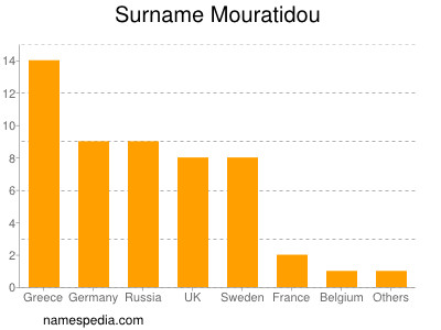 Surname Mouratidou