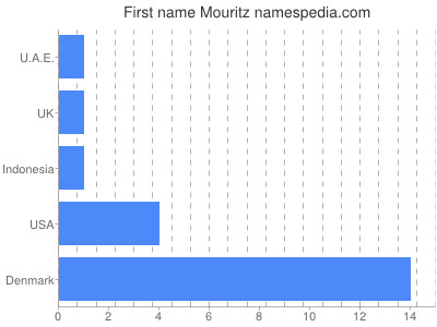 Given name Mouritz