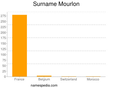 Surname Mourlon