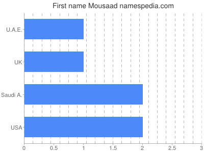 Given name Mousaad