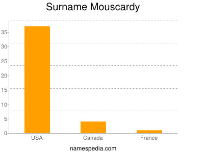 Surname Mouscardy