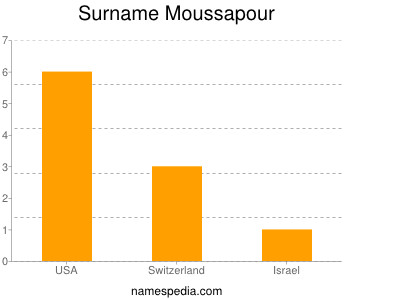 Surname Moussapour