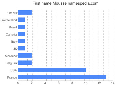 Given name Mousse