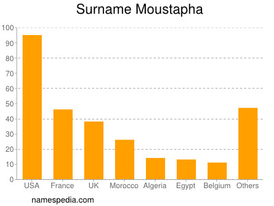Surname Moustapha