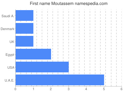 Given name Moutassem
