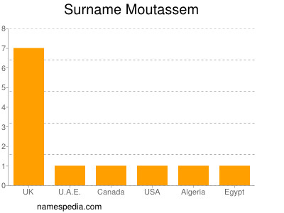 Surname Moutassem