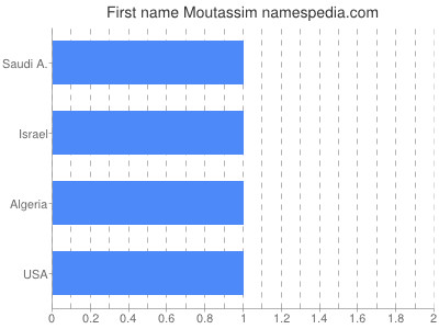 Given name Moutassim