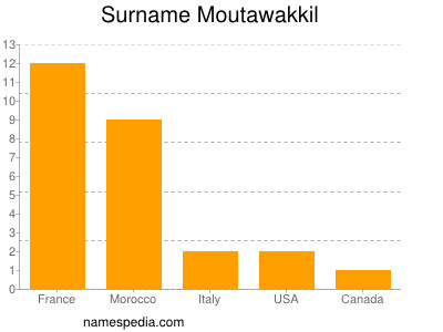 Surname Moutawakkil