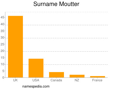 Surname Moutter