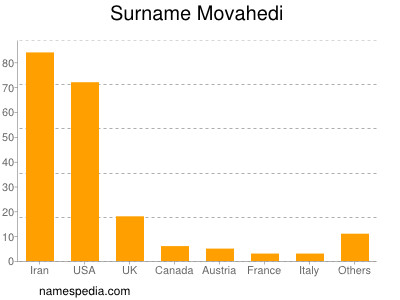 Surname Movahedi