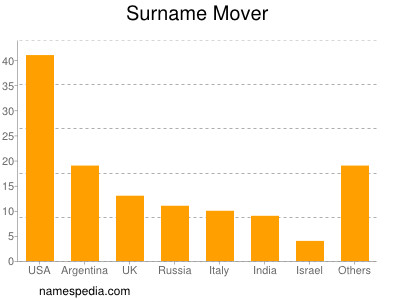 Surname Mover