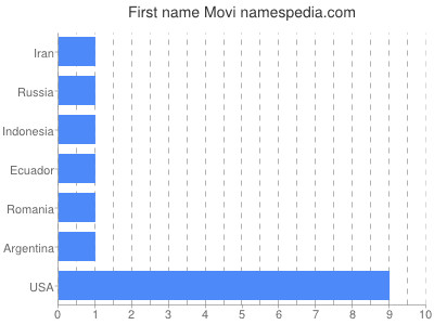 Given name Movi