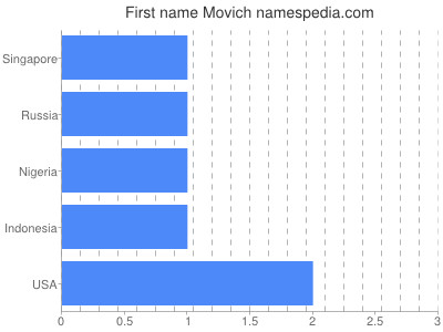 Given name Movich
