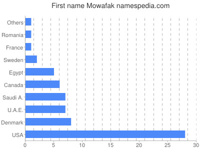 Given name Mowafak