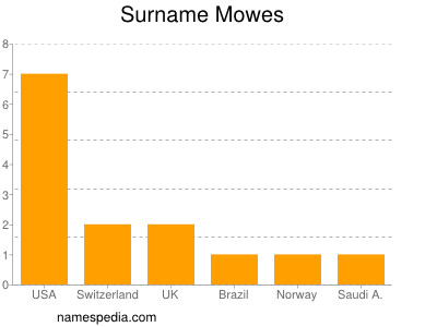 Surname Mowes