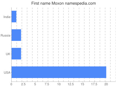 Given name Moxon