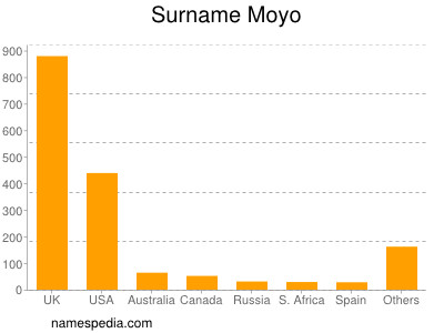 Surname Moyo