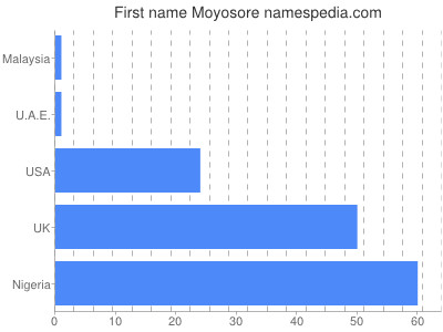 Given name Moyosore