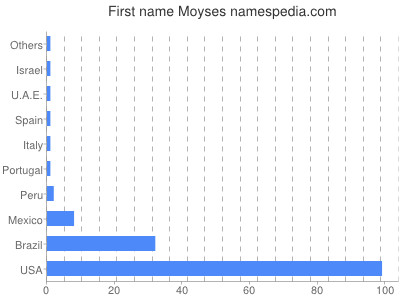 Given name Moyses