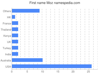 Given name Moz