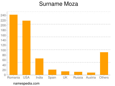 Surname Moza