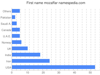 Given name Mozaffar