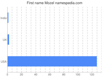 Given name Mozel