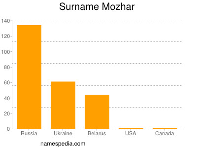 Surname Mozhar