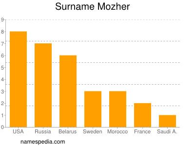 Surname Mozher