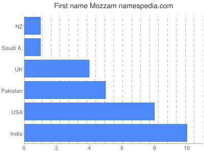 Given name Mozzam