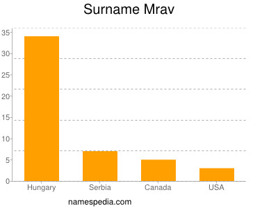 Surname Mrav