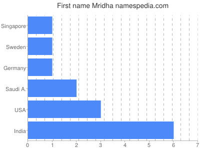 Given name Mridha