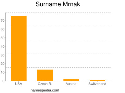 Surname Mrnak