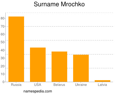 Surname Mrochko