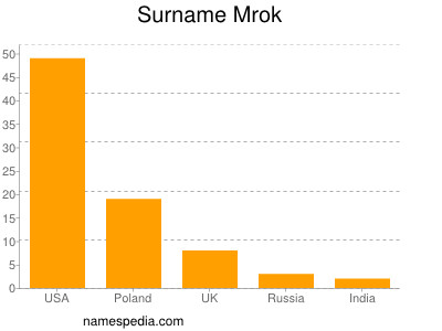 Surname Mrok
