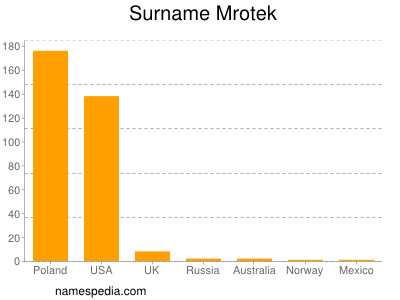 Surname Mrotek