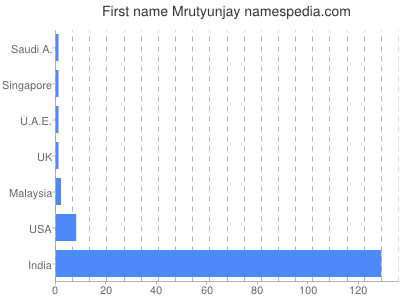 Given name Mrutyunjay