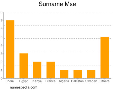 Surname Mse