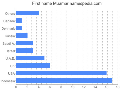 Given name Muamar