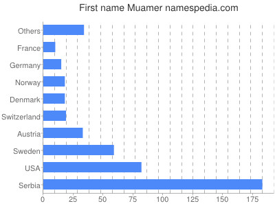 Given name Muamer