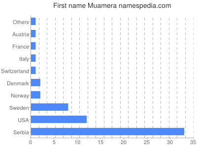 Given name Muamera