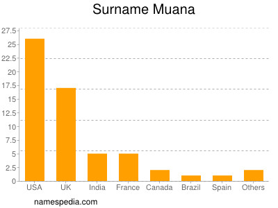 Surname Muana