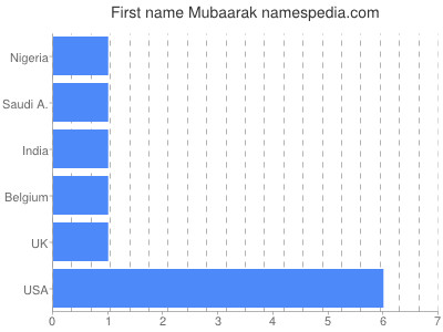 Given name Mubaarak