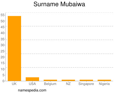 Surname Mubaiwa