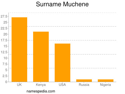 Surname Muchene