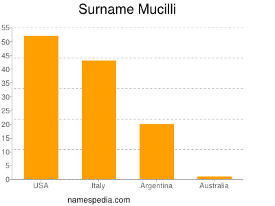Surname Mucilli