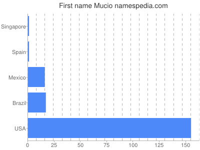 Given name Mucio
