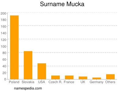 Surname Mucka