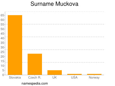 Surname Muckova